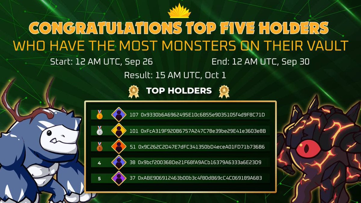 🏆 Congratz top five holders who have the most monsters on their Vault

👉Join our free monster reward event here

🥇Top players who own the most monsters will be awarded FREE MONSTERS
💰 FCFS

⏰ Start: 12 AM UTC, Sep 26
⏰ End: 12 AM UTC, Sep 30
🏆 Result: 15 AM UTC, Oct 1
$MWA