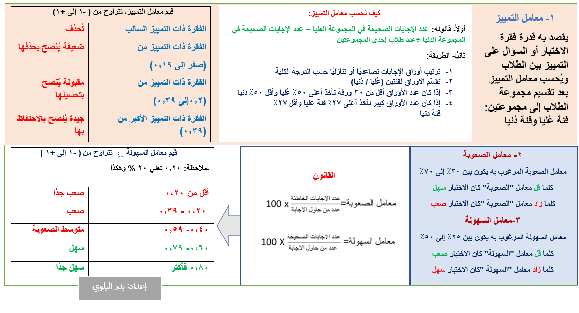 BadrAL_Balawi's tweet photo. المعيار العاشر التقويم :

-معامل التمييز 
-معامل الصعوبة 
-معامل السهولة 

يجب حفظ الجدوال : "قيم المعامل "
يجب حفظ قانون إيجاد معامل السهولة والصعوبة . https://t.co/wldHkAHC9A