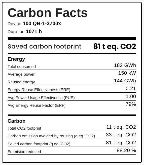 🟢 When rendered on the QB·1 digital boilers, it reduces the associated carbon footprint by more than 88% compared to a traditonal european #datacenter.

It represents the CO2 equivalent of 224,321 showers or 94 Paris - New York flights ✈
