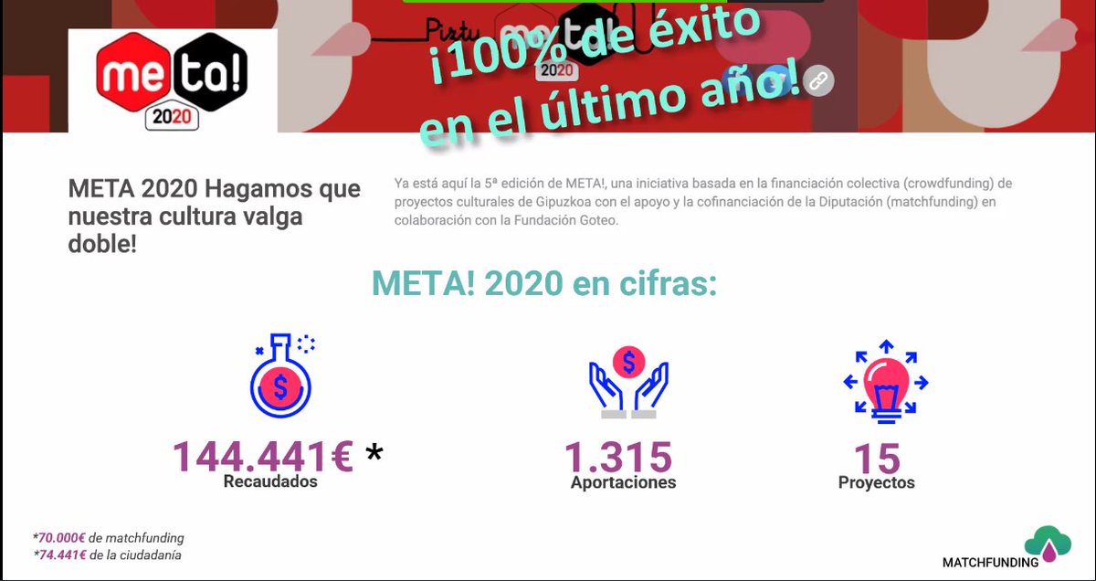 Ya tod@s o casi tod@s conocéis la plataforma <a href="/goteofunding/">𝗚𝗼𝘁𝗲𝗼</a>, desde la cual se ha conseguido financiación para 80 proyectos mediante la convocatoria de #matchfunding impulsada por <a href="/GipuzkoaKultura/">Gipuzkoa Kultura</a>, que va por su 6ª edición #PiztuMeta2021. 📢 Nos lo cuentan en nuestras jornadas