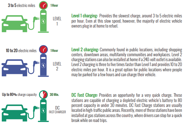 BerkeleyElectr3's tweet photo. #WeeklyInfographic: Plugging in to fuel. 

Owners of #ElectricVehicles have many options for charging their vehicles. Generally, #ChargingStations can be classified into three categories: Level 1, Level 2 and DC fast charging. 

#NDEW2021 #BECgoesElectric #ChargeUp #GoElectric https://t.co/UpbJgKfRRP