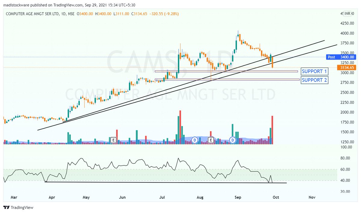 MadiStocks's tweet photo. #CAMS #CAMSSHARE #ComputerAgeManagementServices #stockstowatch Weakness continues first support at 3000-3050
second support 2800-2850
Am i right ?@nishkumar1977 @Puretechnicals9 @im1rj @contrarianEPS @CAPratik_INDIAN @CAPratik_INDIAN @indian_stockss https://t.co/E9mevdc8Sy