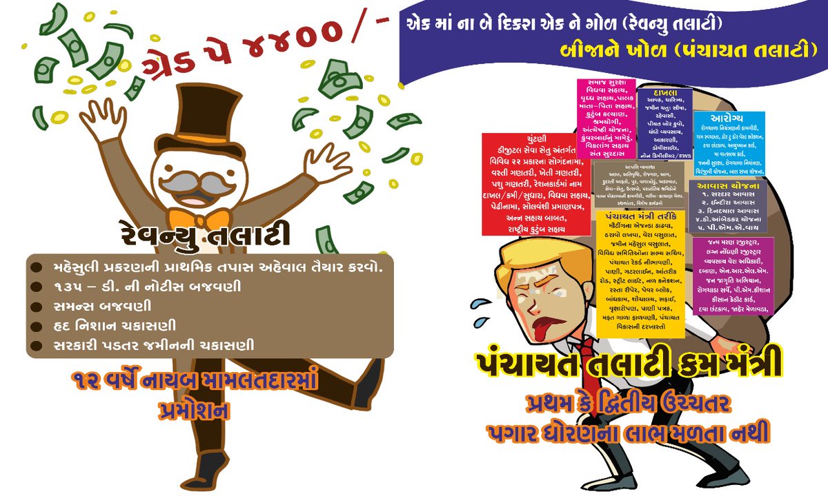 #We_want_justicefortalati_mantri
#સમાનકામ_સમાનવેતન_સમાનઅધિકાર
#4400GradePayTCM 
<a href="/PMOIndia/">PMO India</a> <a href="/CMOGuj/">CMO Gujarat</a> <a href="/CRPaatil/">C R Paatil</a> <a href="/Bhupendrapbjp/">Bhupendra Patel</a> <a href="/brijeshmeja1/">Brijesh Merja</a> <a href="/News18Guj/">News18Gujarati</a> <a href="/abpasmitatv/">ABP Asmita</a> <a href="/ZeeNews/">Zee News</a> <a href="/tv9gujarati/">Tv9 Gujarati</a>