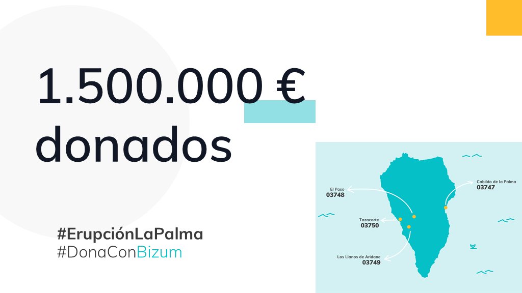 Bizum_ES's tweet photo. ¡𝗚𝗥𝗔𝗖𝗜𝗔𝗦, 𝗕𝗜𝗭𝗨𝗠𝗘𝗥𝗦!

Desde que se activaron los códigos de donación para ayudar a las víctimas del volcán de La Palma, se han registrado:
💙 50.563 donaciones con Bizum
💙acumulando 1,5 millones de euros

🙏Sigamos ayudando🙏

#ErupcionLaPalma #DonaConBizum https://t.co/75Yc48oHt3