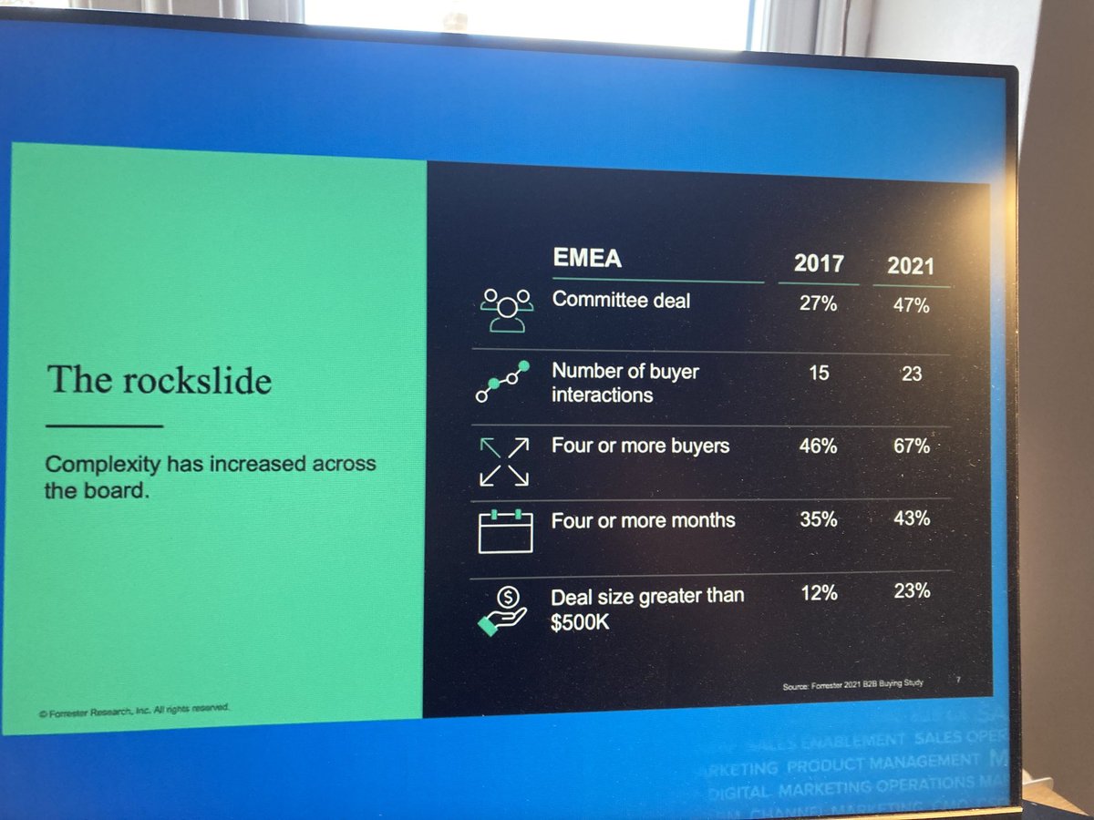 Buying decision process complexity has increased massively in EMEA. Great insight from <a href="/nbriggsb2b/">Nicky Briggs</a> and ⁦<a href="/bethcaplow/">Beth Caplow</a>⁩ #forrb2bsummit
