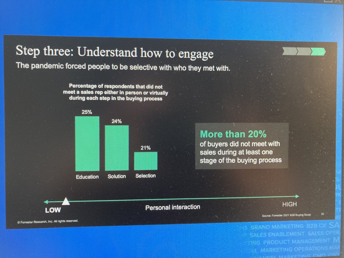 More than 20% of buyers didn’t engage directly with a vendor at all during the decision making process in EMEA last year! #forrb2bsummit