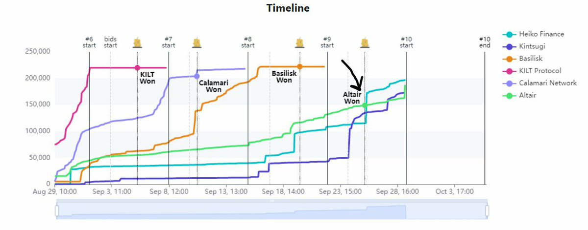 EnsRationis's tweet photo. Good time to refresh your knowledge about Candle auction phase and what is Termination block: https://t.co/HrPRhLvTba https://t.co/uXAvOLeVfv