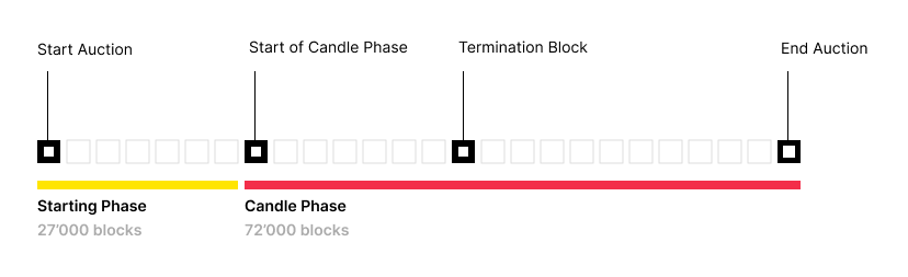 EnsRationis's tweet photo. Good time to refresh your knowledge about Candle auction phase and what is Termination block: https://t.co/HrPRhLvTba https://t.co/uXAvOLeVfv