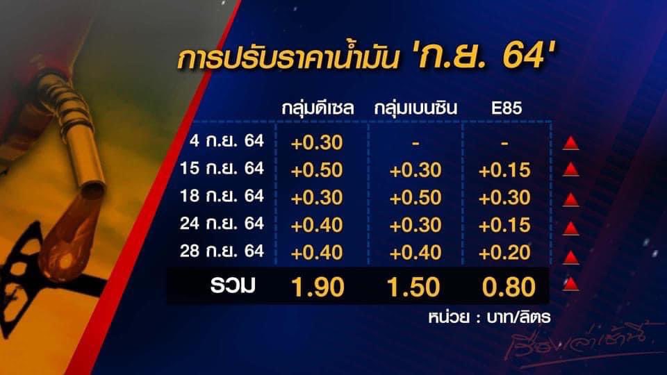 tanawatofficial's tweet image. น้ำมันปรับราคาขึ้นอีกแล้วจ้า เดือนนี้ราคาขึ้น 6 ครั้งแล้วจ้า โรคระบาด น้ำท่วม น้ำมันแพง กลียุคของจริง

#น้ำท่วม #โมเดอร์นา