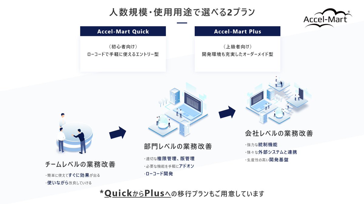 intra_mart's tweet photo. 【ニュースリリース】
DX業務改革を #ローコード開発 でアジャイルに実現
#クラウドサービス 「Accel-Mart Quick」リリース

チームレベルでの小規模な業務改革から全社レベルでの大規模な業務改革へ、導入成果と企業の成長に合わせ段階的に #DX を発展できます🤝

詳細🔽
https://t.co/aIjjEbPiFM https://t.co/RJJh2gU342