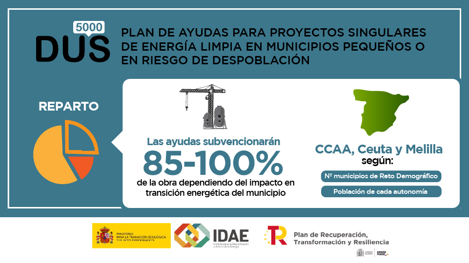 🏘️ Si eres un municipio pequeño o en riesgo de #despoblación, acógete a las ayudas del programa #DUS5000.

7⃣5⃣ M€ del #PlanDeRecuperación para que el #AhorroEnergético y la #MovilidadSostenible lleguen a todo el territorio.

¡Conoce su reparto!

➡️ bit.ly/3xjXPes