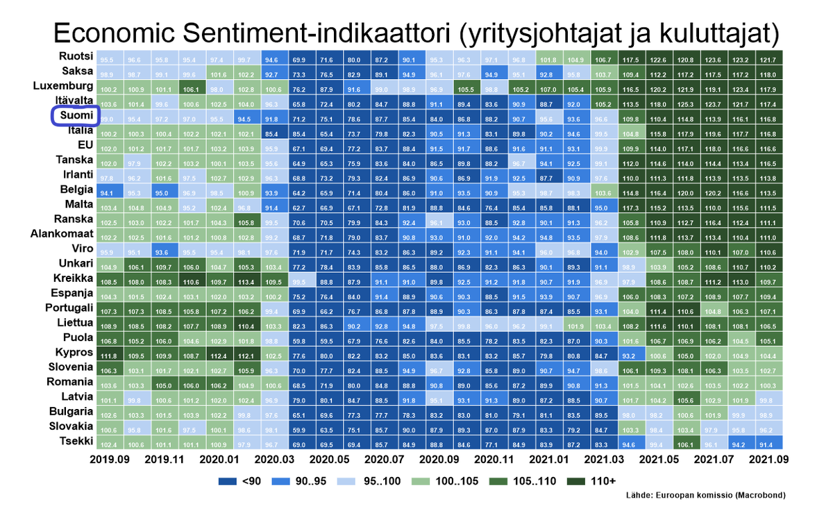 kngsnm's tweet photo. EU:n yritysjohtajien ja kuluttajien #talous'luottamus pysyi syyskuussa ennallaan - korkeimmat sentimenttilukemat löytyvät edelliskuukausien tapaan Ruotsista🇸🇪. EU-keskiarvon yläpuolella ovat myös Saksa, Luxemburg, Itävalta, Suomi🇫🇮 ja Italia. #ecfin https://t.co/DK64DElnmV