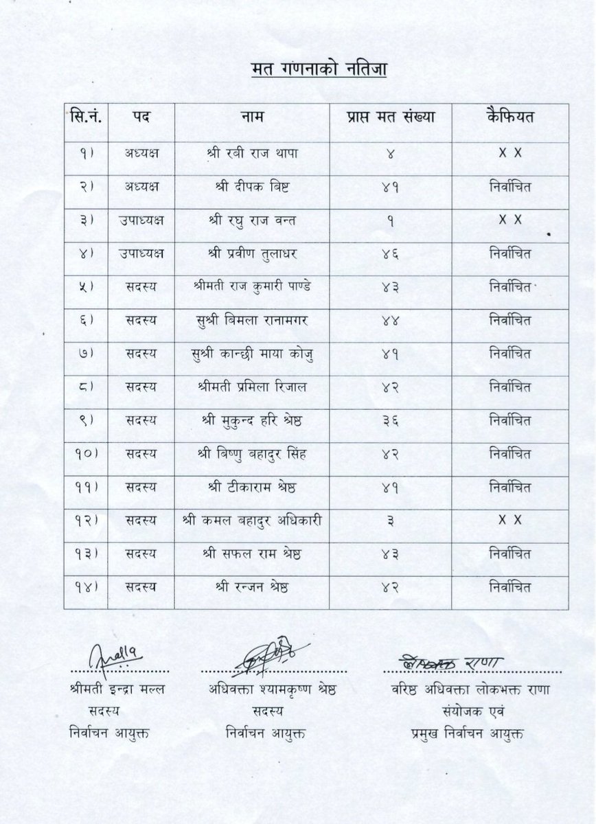NocNepal's tweet photo. Official results of Election of Nepal Olympian Association https://t.co/dFGJSn8u7h