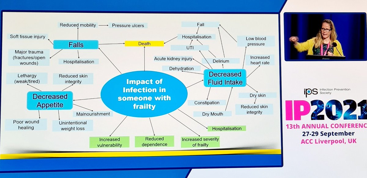 YetundeAtaiyero's tweet photo. Impact of infection in people with frailty #IP2021 https://t.co/uRX39dIJYW