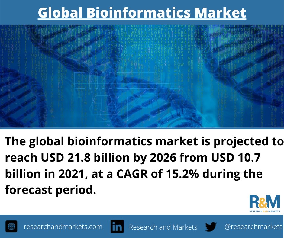 Discover the factors driving growth of the Global Bioinformatics Market with this latest report: bit.ly/3oimWxm

#bioinformatics #biostatistics #biotechnology #clinicaldiagnostics #biomedicine #biotech #genomics #proteomics