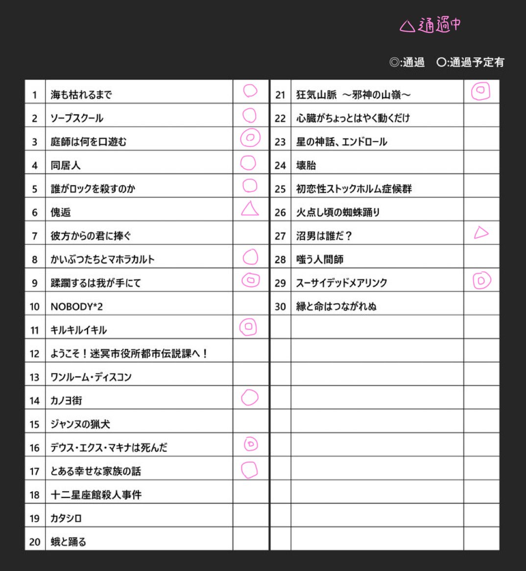 よいしょーー!!!!!!だいぶ埋まってきました!!!!!!通過予定いっぱい!!!!!!!!!!!!ありがとうございます!!!!!!丸ついてないやつやりたいのしかないので……お誘い……して貰えると嬉しいです……
