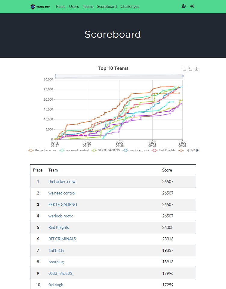 We managed to secure the 3rd place with a full score on TamilCTF 2021.

#tamilctf