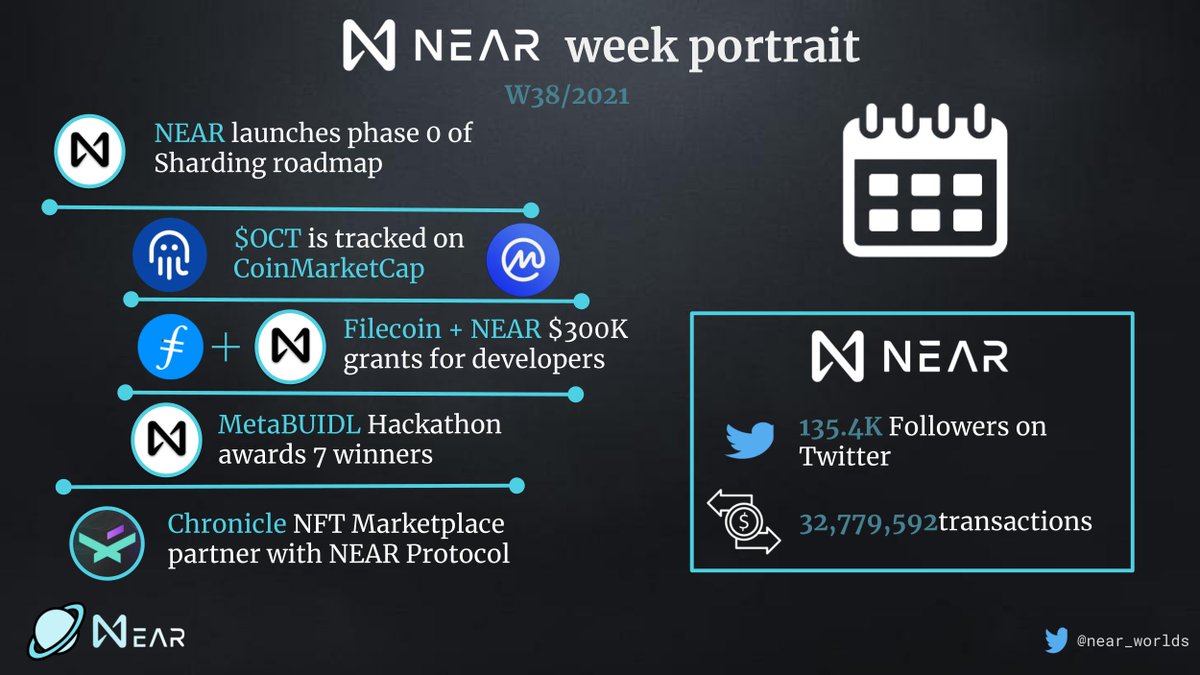Update of NEAR ecosystem in the last week 🔎

The ecosystem now keeps expanding and reinforces its technology to bring the best products to NEAR users 💪