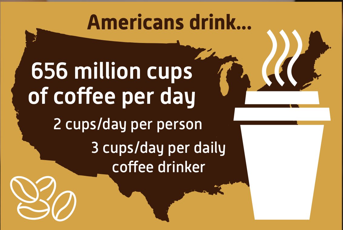 nationalcoffee's tweet photo. Got your #NationalCoffeeDay deal and want to learn more about America's favorite beverage? Check out the highlights from our latest #CoffeeData report https://t.co/KGnTxdHTmr and get the full report at https://t.co/XZHwXvIRuM https://t.co/jWSSZKZXX8