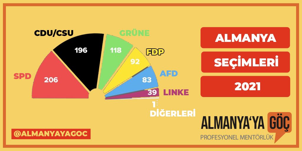 2021 Almanya genel seçimleri sonuçları böyle🙂 Bu sonuçlardan memnun musunuz? 🤔 

#btw21 #Bundestagswahl21 #GermanElection2021 #Germany