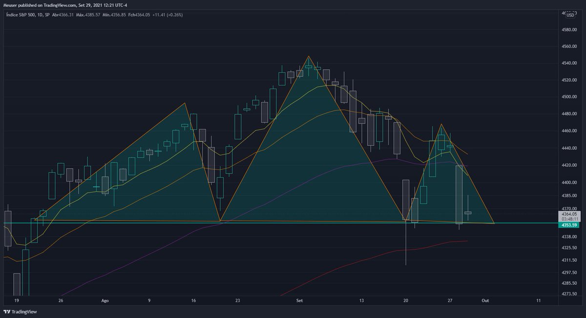 thiagomeuser's tweet photo. S&amp;P 500... 👀
Agora acabou mesmo pro #Bitcoin vendam tudo!
Eu compro 🤠 https://t.co/QtAhcfLR0y
