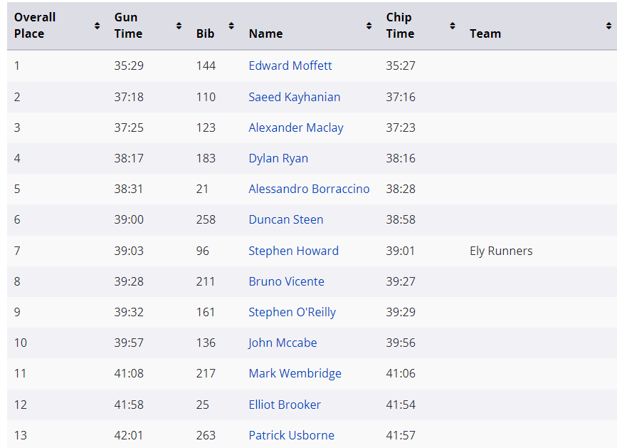 10_to_3's tweet photo. Top 13 finishers in Sunday's Grantchester 10km charity run which was completed in a ferociously quick time by the top runners -- well done!! FOr the complete list, go to: https://t.co/CXq2Zj0l3Y https://t.co/NY8n1TpWMt