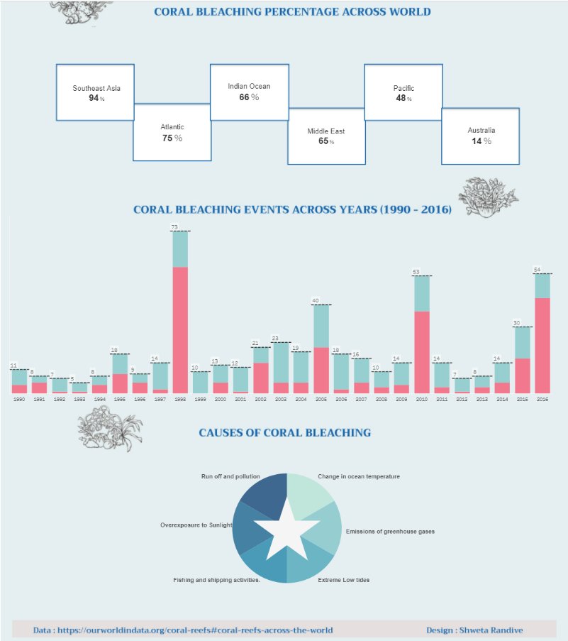 My submission for #viz4Climateaction 
Focusing on Coral Bleaching. 
Feedback always welcome😇

Link: public.tableau.com/app/profile/sh…