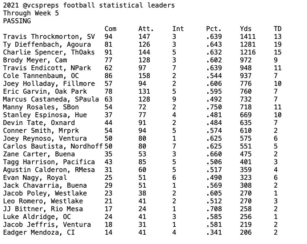 vcspreps's tweet photo. Here’s the @vcspreps football 🏈 statistical leaders through Week 5, per @DerryEads 🖊.
✅ It’s a mid-season week of full participation.
💥 Leaders are @Justin20Barreto (rushing), @TravisThrockmo1 (passing), @JakeEast19 (receiving) and @ChessaniAnthony (scoring). https://t.co/uk5tGPPnSx