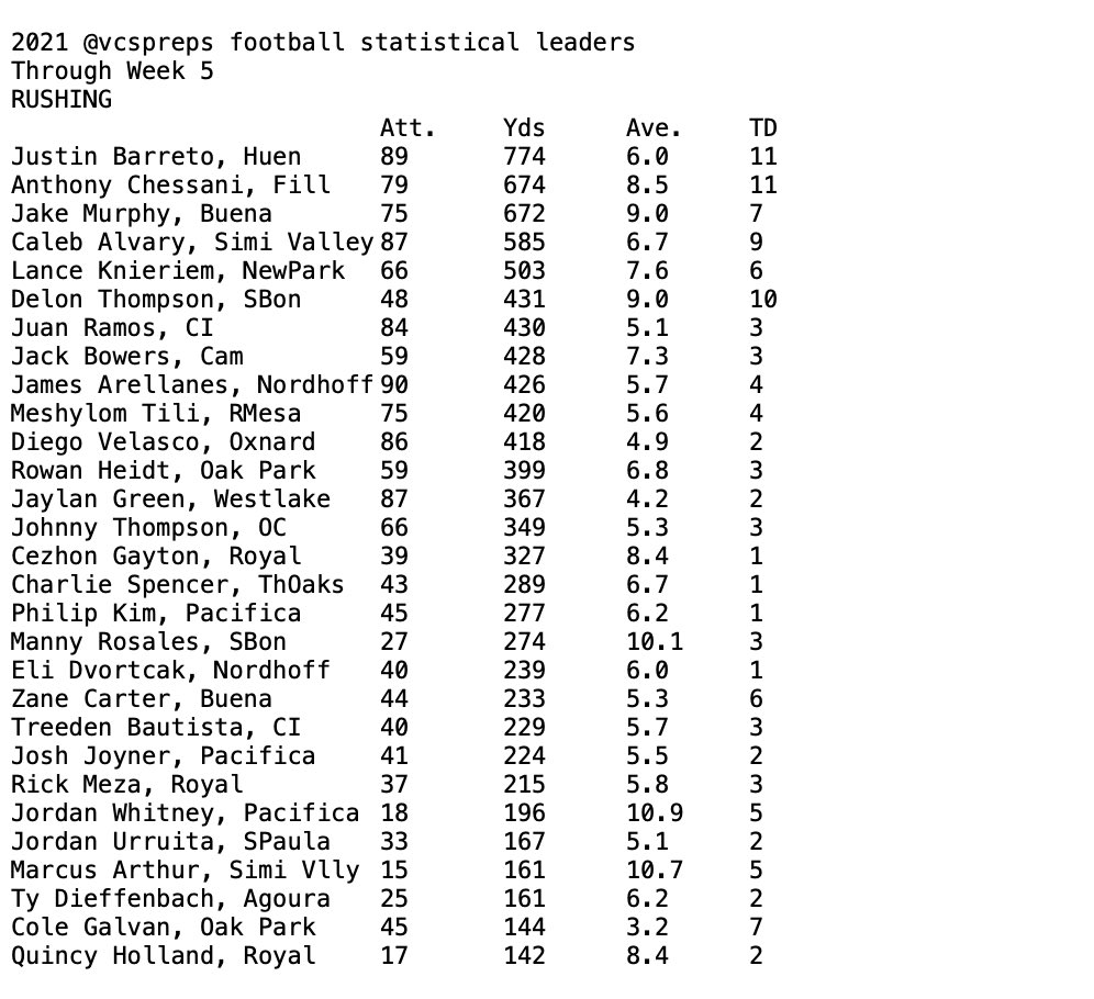 vcspreps's tweet photo. Here’s the @vcspreps football 🏈 statistical leaders through Week 5, per @DerryEads 🖊.
✅ It’s a mid-season week of full participation.
💥 Leaders are @Justin20Barreto (rushing), @TravisThrockmo1 (passing), @JakeEast19 (receiving) and @ChessaniAnthony (scoring). https://t.co/uk5tGPPnSx