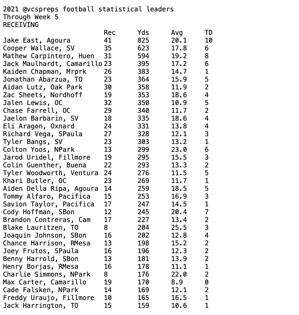vcspreps's tweet photo. Here’s the @vcspreps football 🏈 statistical leaders through Week 5, per @DerryEads 🖊.
✅ It’s a mid-season week of full participation.
💥 Leaders are @Justin20Barreto (rushing), @TravisThrockmo1 (passing), @JakeEast19 (receiving) and @ChessaniAnthony (scoring). https://t.co/uk5tGPPnSx