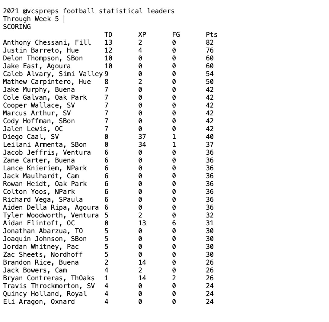 vcspreps's tweet photo. Here’s the @vcspreps football 🏈 statistical leaders through Week 5, per @DerryEads 🖊.
✅ It’s a mid-season week of full participation.
💥 Leaders are @Justin20Barreto (rushing), @TravisThrockmo1 (passing), @JakeEast19 (receiving) and @ChessaniAnthony (scoring). https://t.co/uk5tGPPnSx
