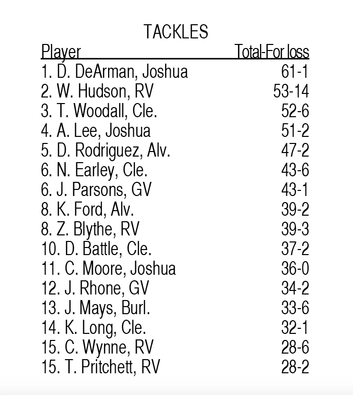 Johnson County's leading tacklers through week 5