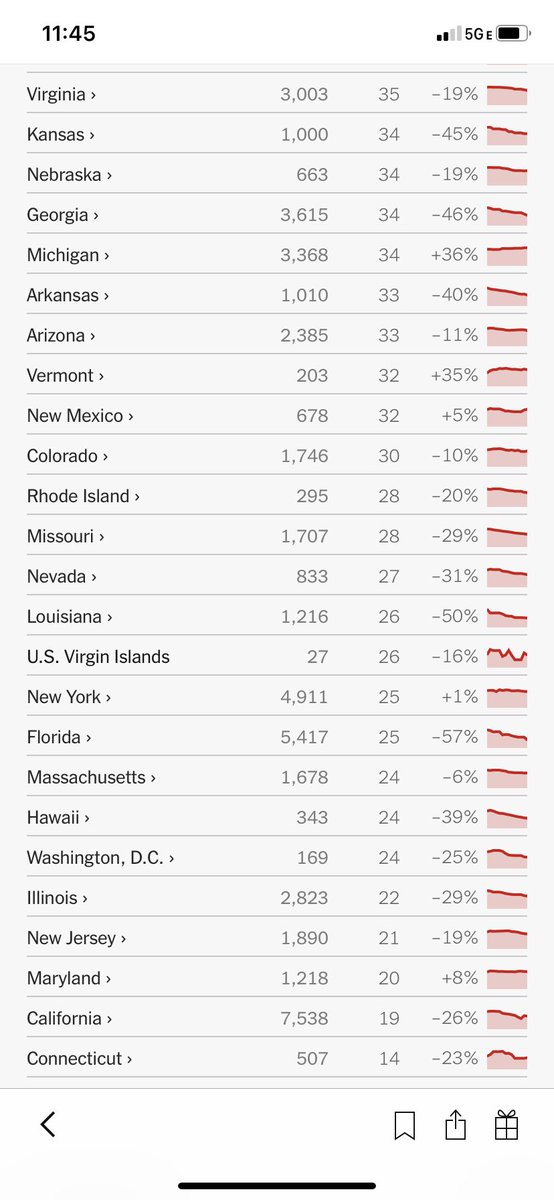 The state of Florida now has the 41st highest covid rate in the country. Cases are down 57% in the past 14 days without a mask mandate or vaccine mandates. Just sharing the data since most in the media won’t.
