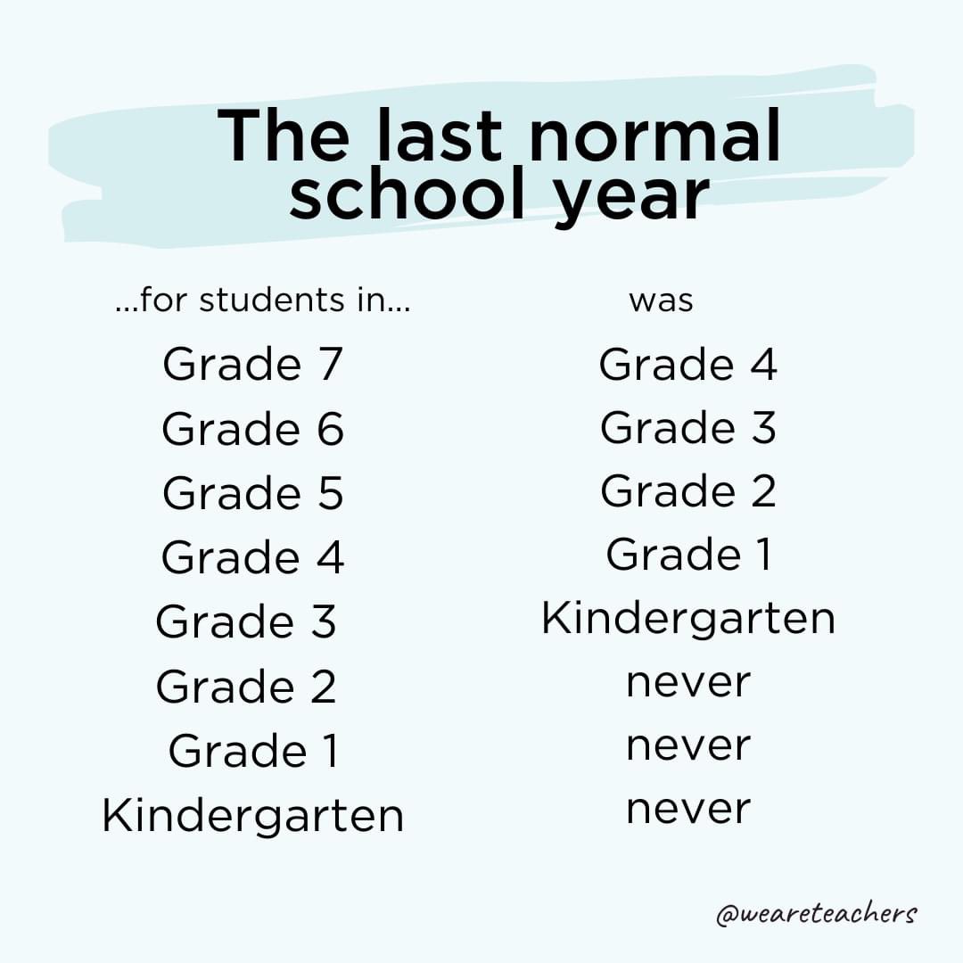 ProfessorMarin's tweet photo. Thinking a lot about this image and how it also applies to our novice teachers. The first year teacher - did their student teaching in a pandemic. The second year teacher - also student taught in a pandemic. The third year teacher - has never taught outside of a pandemic. https://t.co/bidrLaZeQF