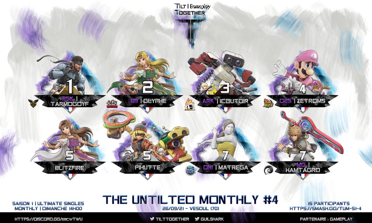 TiltTogetherSSB's tweet photo. Qui aurait pu prédire ce classement ?😱

On a eu droit au retour du prime Glyphe, sorti 1er de sa poule, attendu à la première place du bracket mais @Tarmogoyf_, bien qu'ayant été bousculé en phase de poules puis en Winners, n'a laissé aucun buzz, y compris au side Squad Strike🔥 https://t.co/wUfd64jCtY