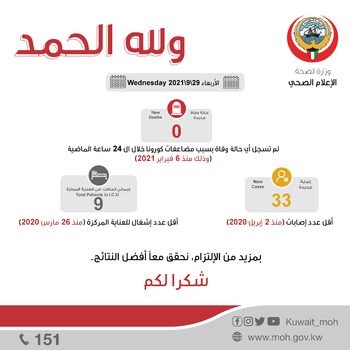 KUWAIT_MOH's tweet photo. ولله الحمد
بمزيد من الإلتزام، نحقق معاً أفضل النتائج. 

شكرا لكم ،،، https://t.co/46gTo6euu1