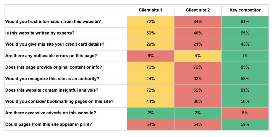 Using Surveys to Increase Executive Buy-in - SEO needs to invest in initiatives that are hard to measure: 

* Improving a site’s UX
* Adding E-A-T signals to a site
* Improving content quality

By <a href="/tomcritchlow/">Tom Critchlow</a>

seomba.substack.com/p/using-survey…