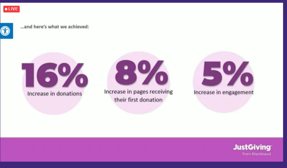 JGcauses's tweet image. Taking a data driven approach to improving the fundraiser stewardship journey on @JustGiving has had real impact for good causes:
... 16% increase in donations
... 8% increase in fundraisers receiving their first donation
... 5% increase in engagement
💥#FundraisingTech