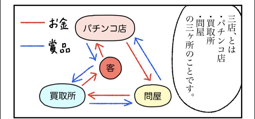 robotaroito's tweet photo. 【パチンコの景品所はパチンコ屋が運営してない？】

実は、景品交換所をパチンコ屋が運営すると賭博に引っかかる

しかし、パチンコ屋・景品交換所・景品問屋の3つの業者とパチンコ顧客が特殊景品を取引することで、パチンコ玉の現金化が可能に

さて、知っているはずの警察はなんて言ってるのか https://t.co/yZsGHDsNBY