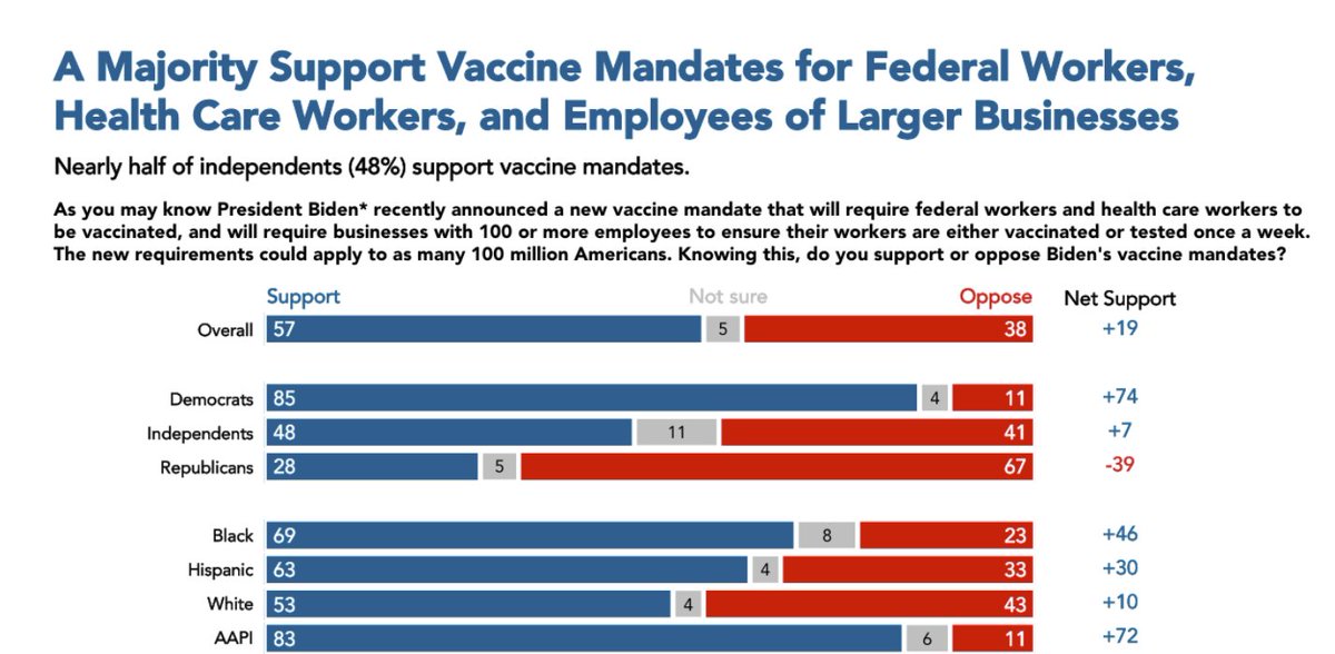 goodnight4ohio's tweet photo. Ohio's gerrymandered legislators are once again out of step with the voters they represent. New research from @NavigatorSurvey says most Americans *SUPPORT* vaccine mandates.

But Ohio Republicans are about to create a giant loophole with #HB435 that would make them meaningless. https://t.co/RRpNvGVYyu