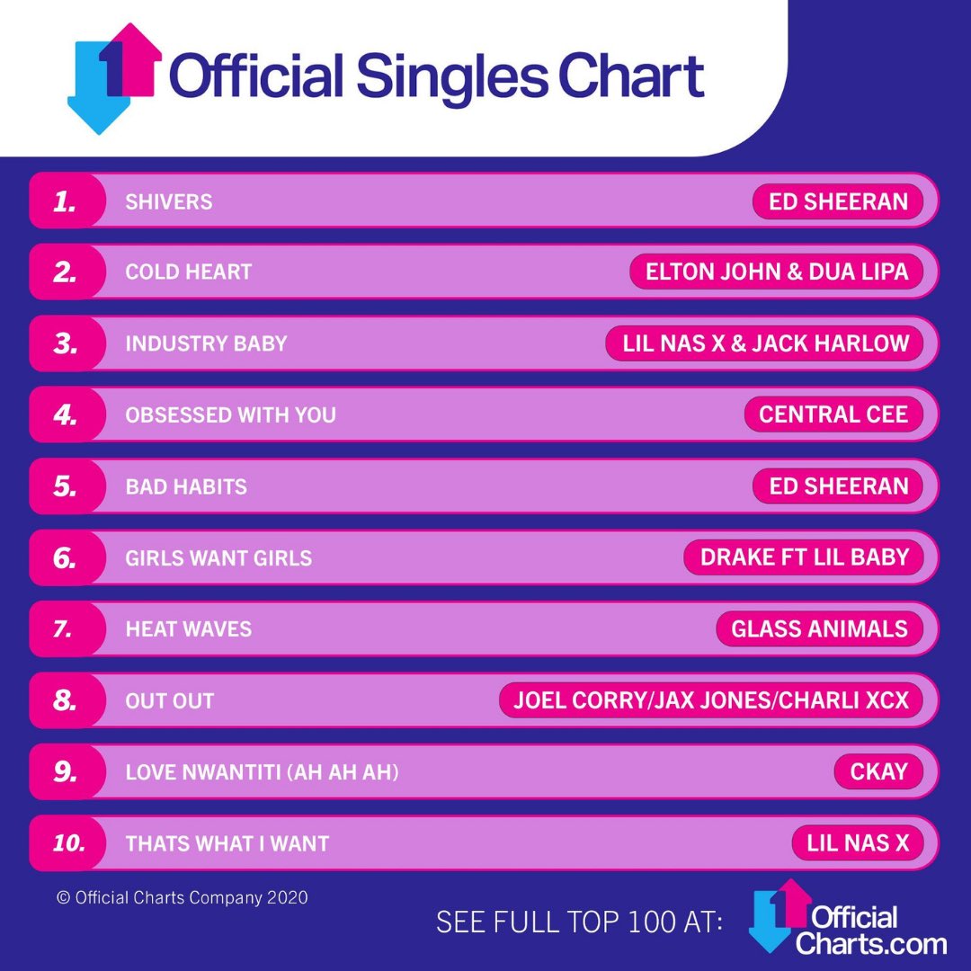 eltonofficial's tweet photo. What!? Two tracks in the @billboard 100, #2 in the UK Charts, UK’s most downloaded single for three weeks now and 40 million monthly listeners on @spotify 😱🤯
After all, you certainly know how to warm up my Cold Heart 😉
#ColdHeart #afterall #oneofme #thelockdownsessions https://t.co/2iOYKlspLI