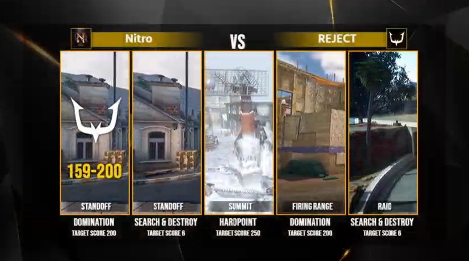 GGL_CoDM's tweet photo. 【#GGLIX FINAL TOURNAMENT】
⚔GAME1 DOMINATION⚔️
Nitro(@Nitro_Official9)
🆚
REJECT(@RC_REJECT)
GAME1はREJECTの勝利です!
前半Nitroも押しましたが、後半はしっかり見極めREJECTの勝利です!
🔴ライブ配信はコチラ!
https://t.co/fDivrNNfi5
#GGL #CoDモバイル https://t.co/GBkMvK5FfT