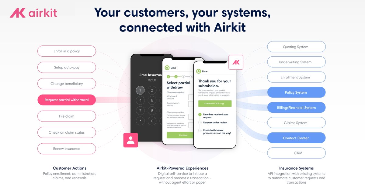 AirkitAI's tweet photo. Customers expect the same self-service options and proactive care from their insurer as they do from all other services. Today, @AirkitCX is taking an exciting step in helping our insurance customers meet those expectations. 

Read the press release here: https://t.co/NIOKRceSs0 https://t.co/EyDr1yIeT9