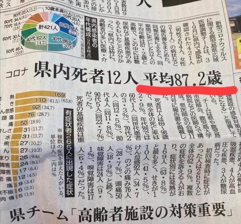 Galaxy_Collect's tweet photo. 日本人の平均寿命：84歳
コロナ平均死亡年齢：87歳

コロナ感染者は平均寿命より長生きする模様ｗｗ https://t.co/5tBcjIIKRz