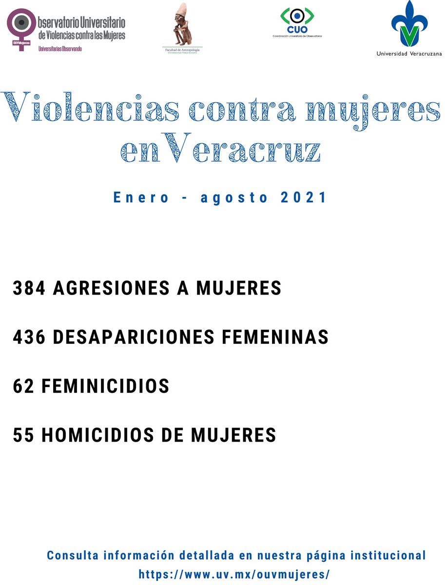 🛑Violencias contra Mujeres en Veracruz
Documentación y registro enero-agosto 2021, a partir de información generada por medios de comunicación locales.
Consulta la página del OUVMujeres👩🏻‍💻
👉🏼 uv.mx/ouvmujeres/
