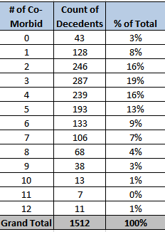 MNUpNorthLakeG1's tweet photo. @BBoomer59 @mn_data Here's a look at # of co-morbidities for those coded with CV as primary COD.

64% of the 1512 deaths coded as U071 have 2-5 other CODs. 25% had 6 or more. 

11% had zero or 1 other secondary COD.  3% had CV as primary and sole COD. https://t.co/t0NjHifiup