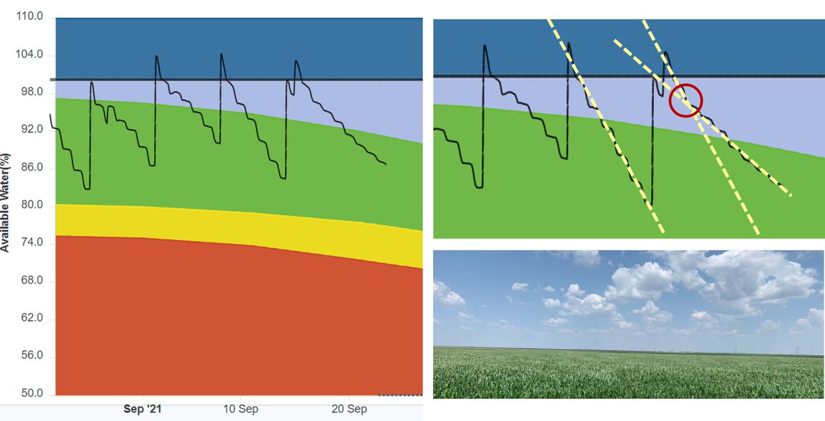 NorthPlainsGCD's tweet photo. These soil probe graphs pinpoint the time when the plant moisture requirement decreases and late season irrigation should be stopped to save water and avoid yield loss. https://t.co/yENtz3ge46