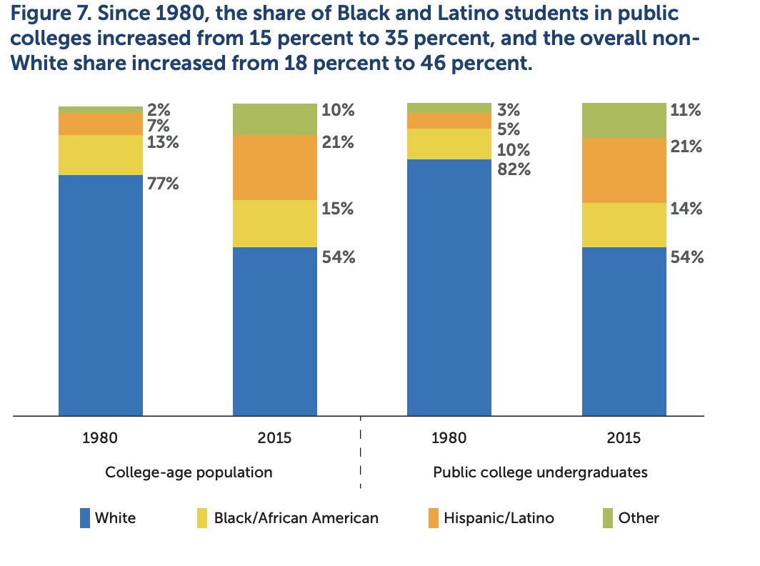 Between 1980 and 2015, the White share of the college-age population decreased from 77% to 54%. The Latino share of the college-age population has increased dramatically from 7% to 21%. 
bit.ly/2PxRpps