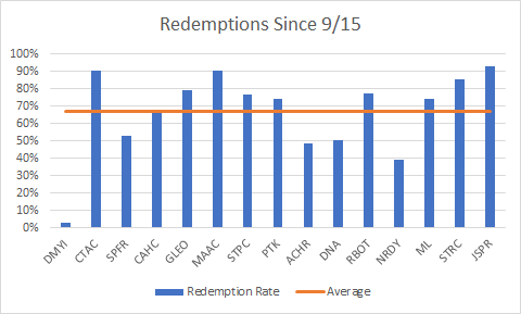 valwithcatalyst's tweet image. Recent #SPAC redemption rates, average 67%. Q1 avg was 15%. SPAC market is shrinking itself.

A more constructive question is: what reverses this cycle? 

Other than temp squeeze excitement, this is LT negative for the SPAC market #SPACsquad @SpacGuru @SPACtrack @SpacWarrants