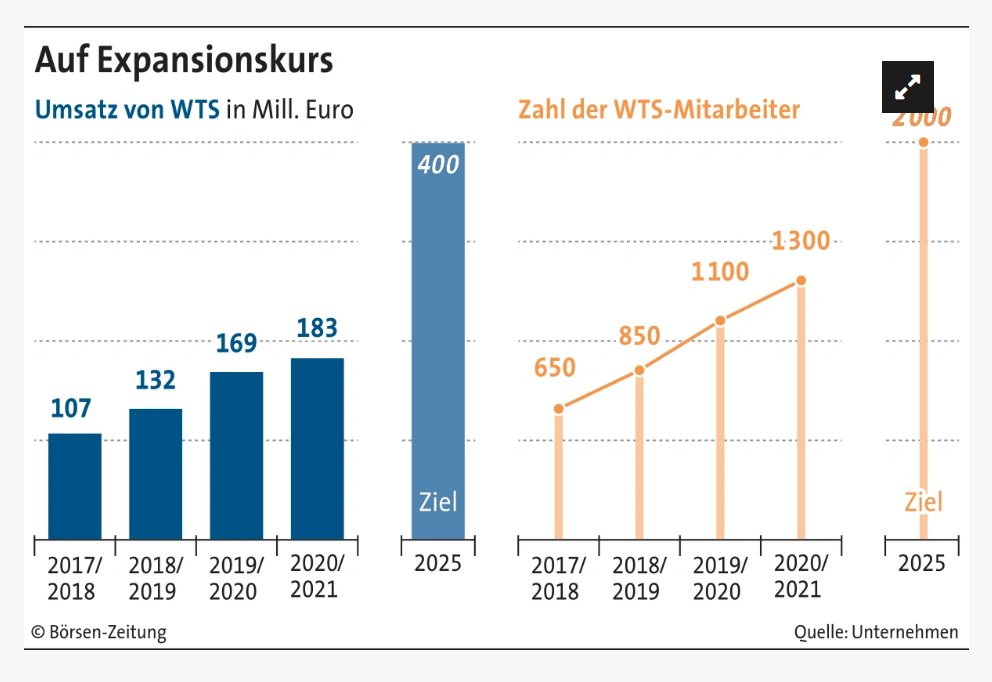 boersenzeitung's tweet photo. Angriff auf die Big Four
Der Vorstandsvorsitzende der Steuerberatungsgesellschaft #WTS, Fritz #Esterer, kündigt im Gespräch der Börsen-Zeitung eine Verdoppelung des Umsatzes an.
@WTS_Germany
https://t.co/DFs86FolCq https://t.co/x1Ll3KYOGN